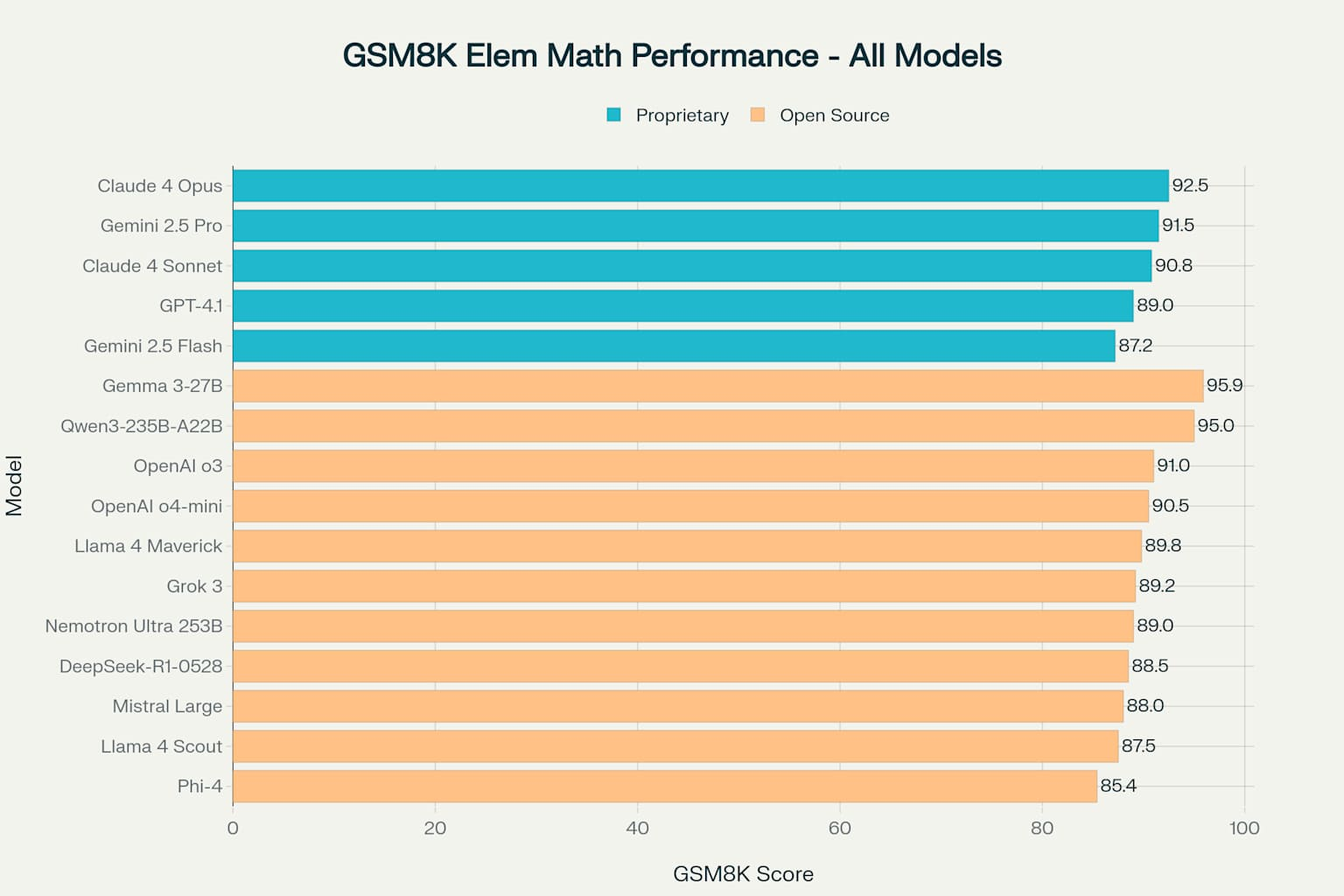 GSM8K Elementary Math Performance Comparison Across All Language Models